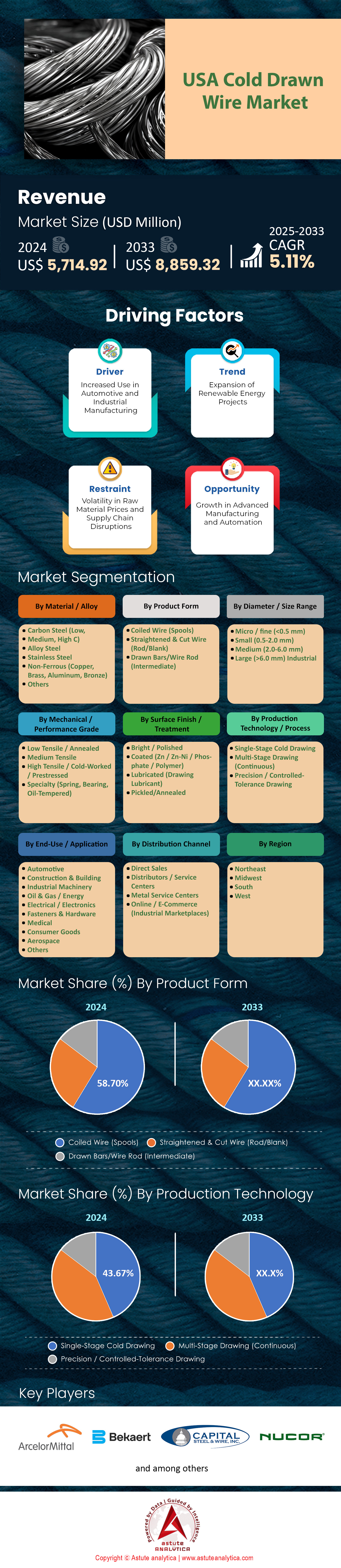 Marché américain du fil étiré à froid